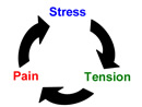 tension stress pain